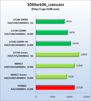 GT216 and GT218 benchies